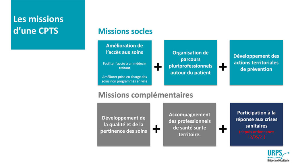 Missions de la CPTS Sud Est Gersois